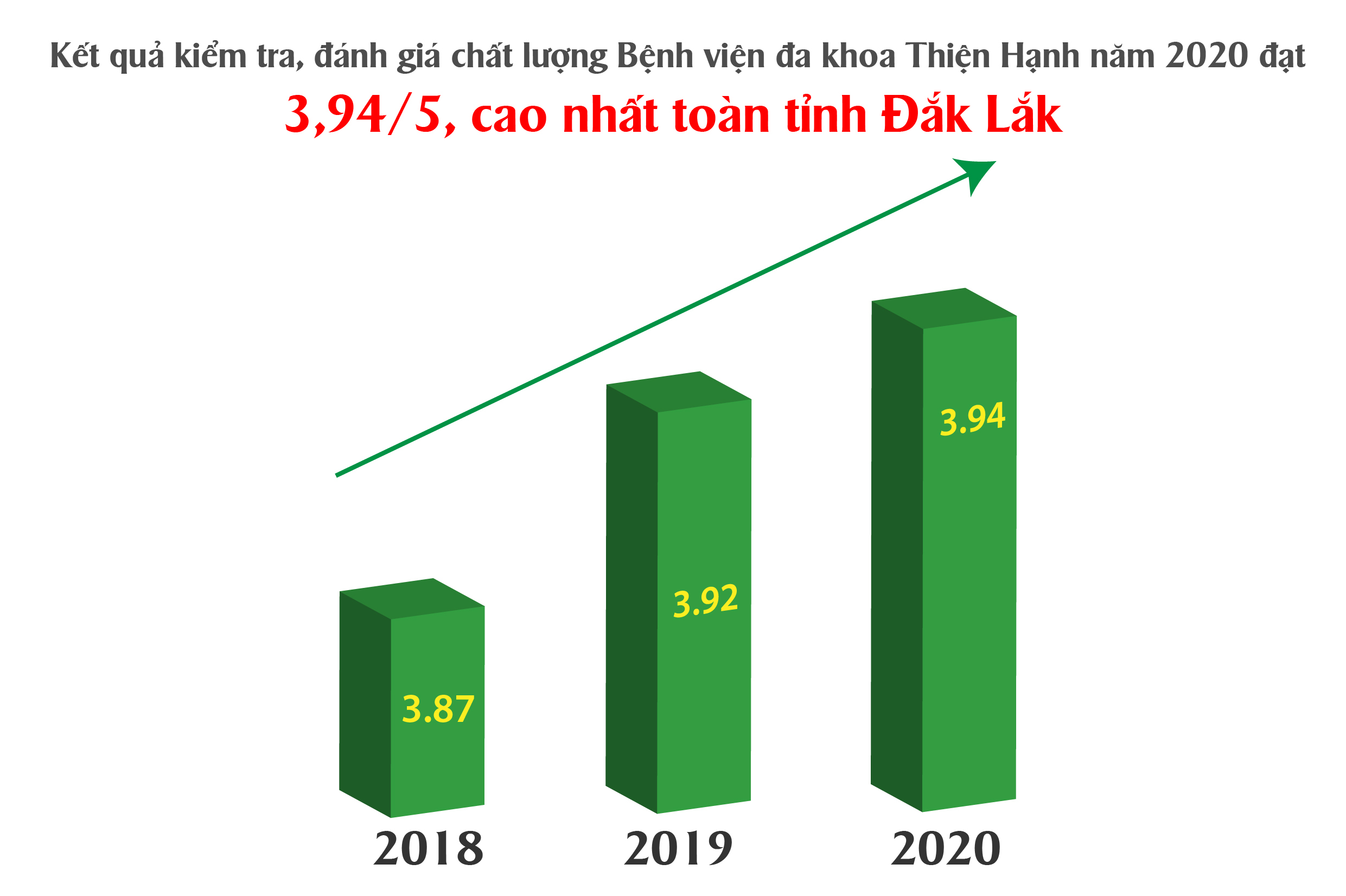 BVĐK Thiện Hạnh: kết quả đánh giá chất lượng tăng đều qua các năm, đạt cao nhất
				toàn tỉnh